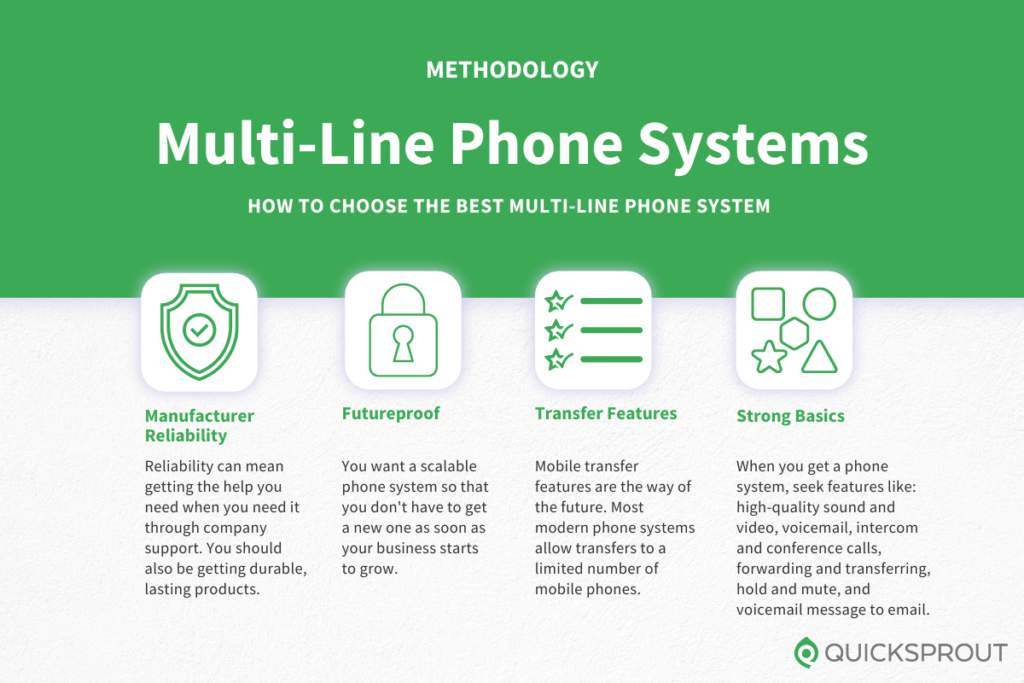 How to choose the best multi-line phone system. Quicksprout.com's methodology for reviewing multi-line phone systems.