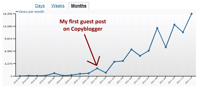 Infographic of views per month to months - highlight of a time on the chart indicating first guest post on Copyblogger.