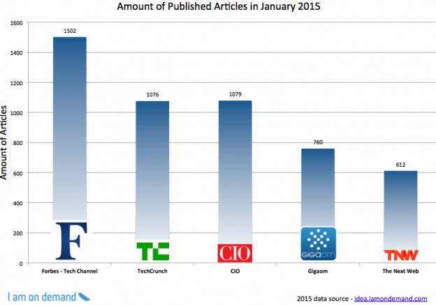 Graph of amount of published articles in January 2015