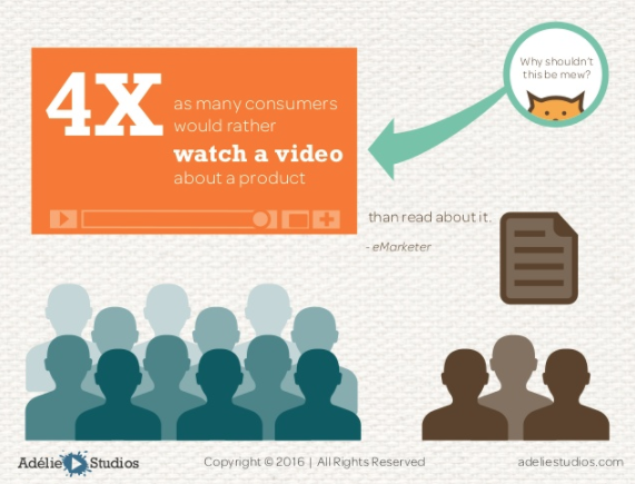 Infographic of 4x as many consumers would rather watch a video about a product.