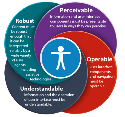 The WCAC four main guidelines - robust, perceivable, operable, and understandable.