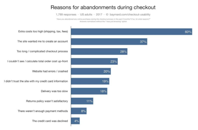 Infographic of reasons for abandonments during checkout