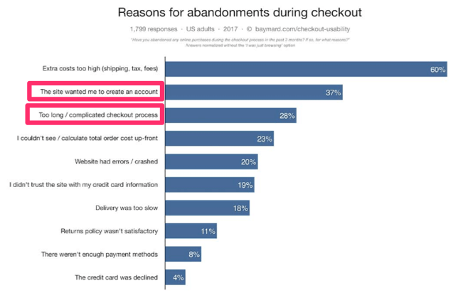 Infographic of reasons for abandonments during checkout.